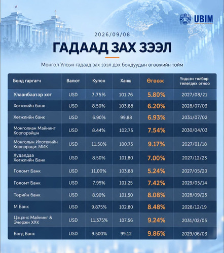 МОНГОЛ УЛСЫН ГАДААД ЗАХ ЗЭЭЛ ДЭХ БОНДУУДЫН ӨГӨӨЖ 5.24–9.86 ХУВИЙН ХООРОНД БАЙНА.